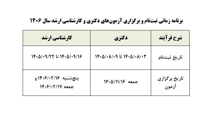 SNN.ir|اخبار دانشگاهی: 🔴زمان برگزاری آزمونهای دکتری و کارشناسی ارشد ۱۴۰۶ اعلام شد🔸برنامه زمانی ثبتنام و برگزاری آزمونهای دکتری و کارشناسی ار