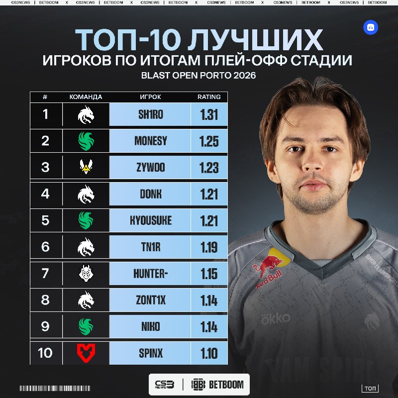Sh1ro с большим отрывом стал лучшим игроком прошедшего плей-офф в Португалии.