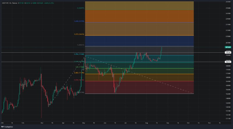 BOURSE99📉📈: تایم روزانه. اصلاح می کنم. در صورت تثبیت ،،، تارگت ها بر اساس سطوح فیبو: 202 ، 216 و 233202