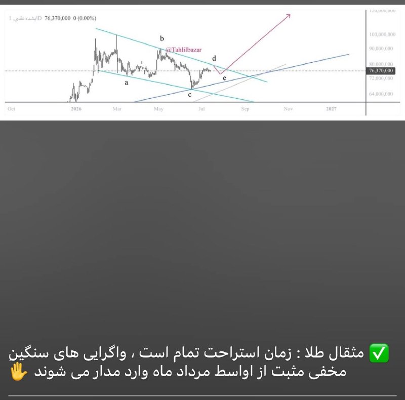 تحلیل بازار: وقتى مثقال ٧٦ بود ، به نظرتون از كجا مى دونستيم ماركت از اواسط مرداد ماه جون ميگيره ؟!@tahlilbazar