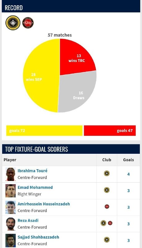 Tractorfc | تراکتور: 📊 آمار همه تقابلهای تراکتور و سپاهان در لیگبرتر بههمراه بهترین گلزنان مصافهای قبلی دو تیم🆔➲ @Tractorfc_official