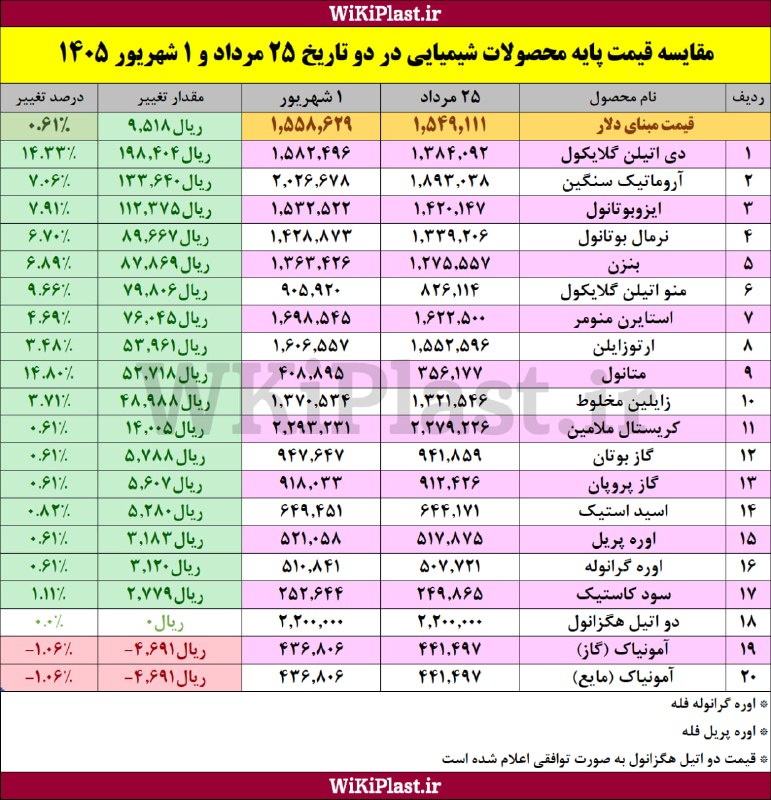 WKPlast |ویکی پلاست: 🚨 جدول مقایسه قیمت پایه محصولات شیمیایی در 25 مرداد و 1 شهریور 1405➕ بیشتر بخوانید:https://wkpl.ir/n27515@WKPlast | ویکی