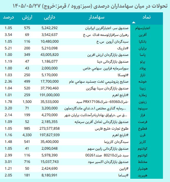 خلاصه بازار: #ورود_درصدی_جدید