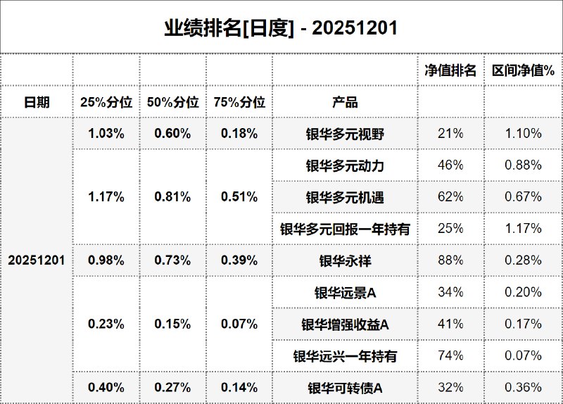 #业绩排名[日度] - 20251201