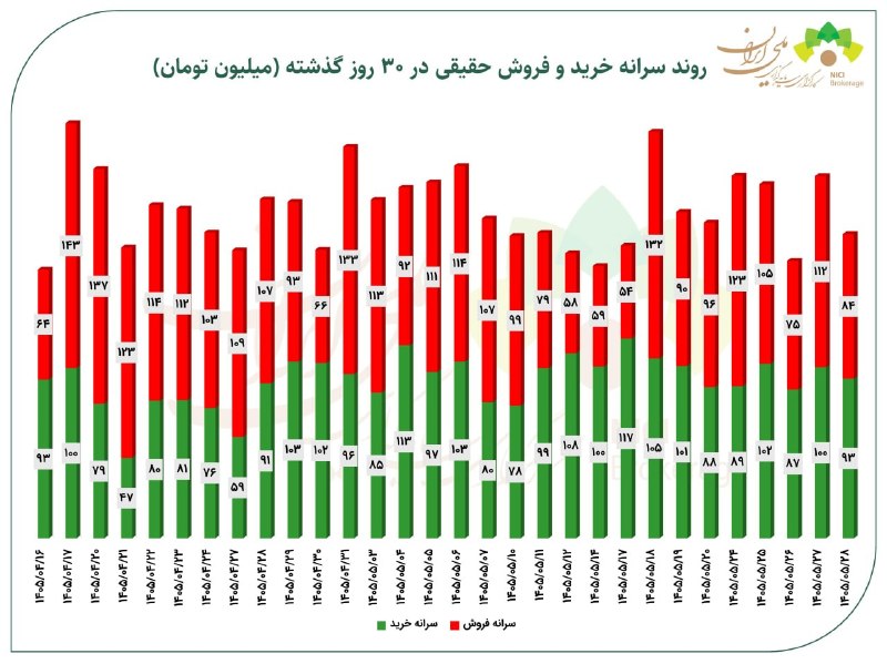 هم افزایان بورس تهران: ▪️سرانه خرید و فروش حقیقی در 30 روز گذشته