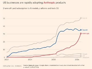 FT: Anthropic догоняет OpenAI по популярности среди американских компаний– Anthropic опережает OpenAI в борьбе за платежеспособных клиентов– Интерес со стороны бизнеса растет, рост OpenAI замедляется– В марте каждая 3-я компания в США заплатила за ИИ от An