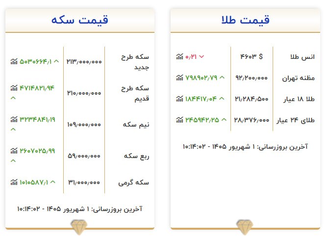 اخبارفوری و مهم: طلا هر گرم یک میلیون تومان افزایش قیمت داشتبر اساس سایت اتحادیه رسمی طلا@akhbare_moheem