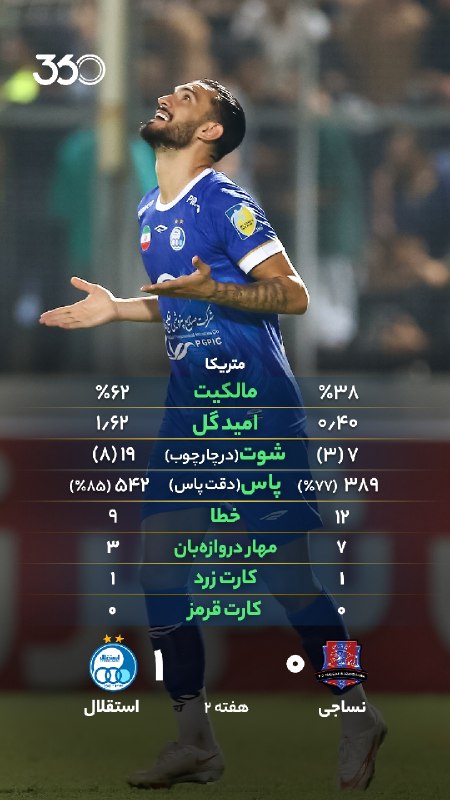 فوتبال ۳۶۰ ✔: آبیها ۶ امتیازی شدند 🔥 آزادی برای طلسمشکنی وطنی را میخواست؛ دومین شکست متوالی نساجی با گلزنی مهاجم سابق 🔸 هفته ۲ لیگ