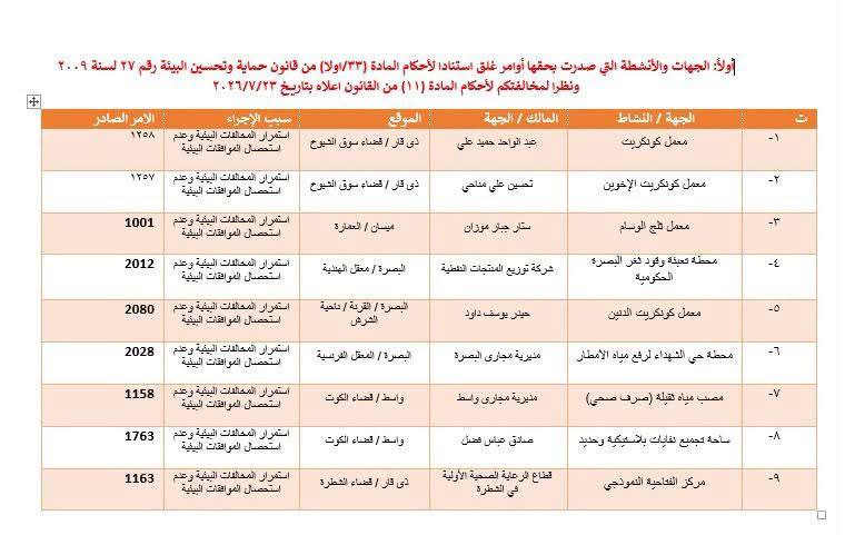 وزارة البيئة تعلن أسماء الجهات الصادرة بحقها أوامر غلق لمخالفتها الاشتراطات البيئية المعتمدة، ضمن إجراءاتها الرقابية للحد من الأنشطة المخالفة وحماية البيئة.