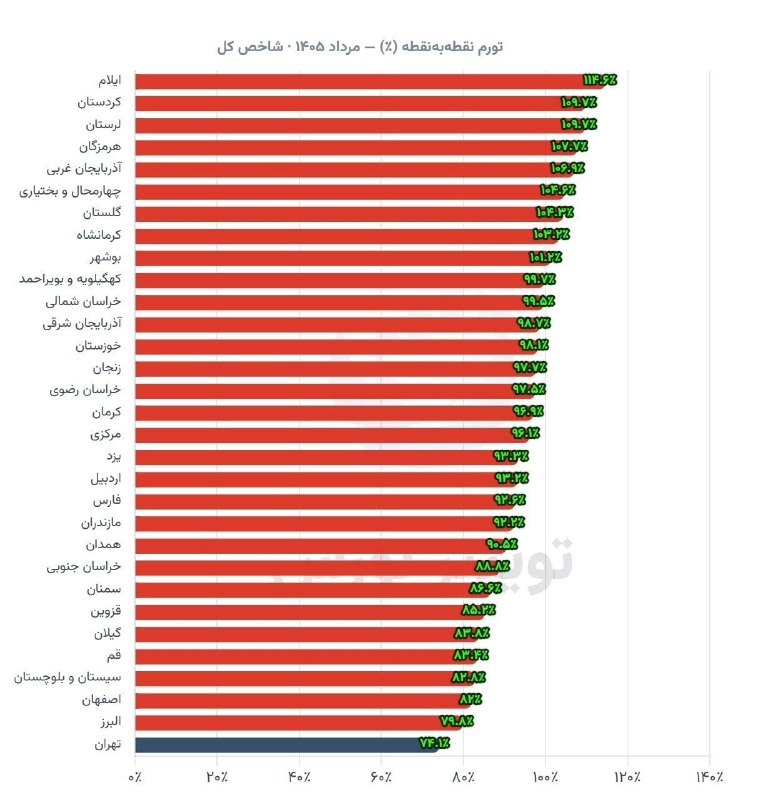 نبض بورس | اخبار بورس: 🟥🟥تورم این ۹ استان بالای ۱۰۰ درصد شد!✅ایلام، کردستان و لرستان پیشتازان تورم نقطه به نقطه هستند✅تهران، البرز و اصفهان کمت