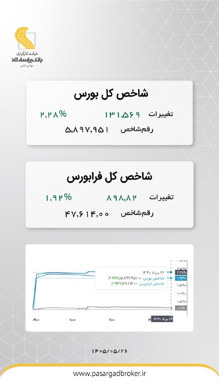 پاسارگاد تحلیل: #شاخص_بازارکارگزاری بانک پاسارگاد@pasargadtahlil