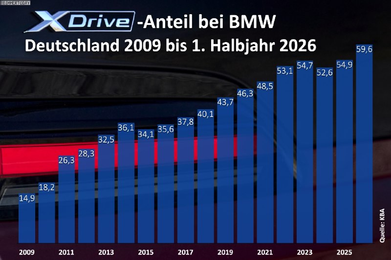 🖤 Allrad‑Anteil auf Allzeit‑Hoch: Fast 60 % всех немецких BMW с xDriveСегодня в