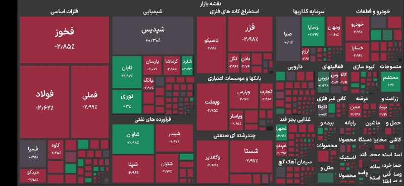 [ آقای اقتصاد ]: 📌ریزش ۳۳ هزار واحدی شاخص بورس تهرانشاخص کل بورس تهران ۳۳ هزار واحد (۴۴ صدم درصد) منفی شد و به تراز ۷ میلیون و ۵۲۴ هزار و