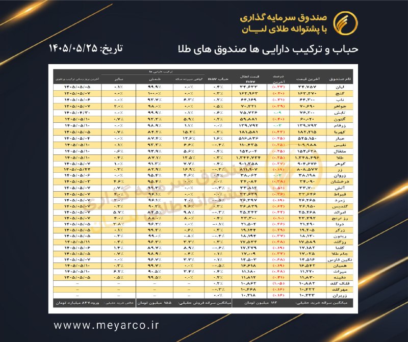 معیار: حباب و ترکیب داراییها صندوقهای طلا @liangoldfund