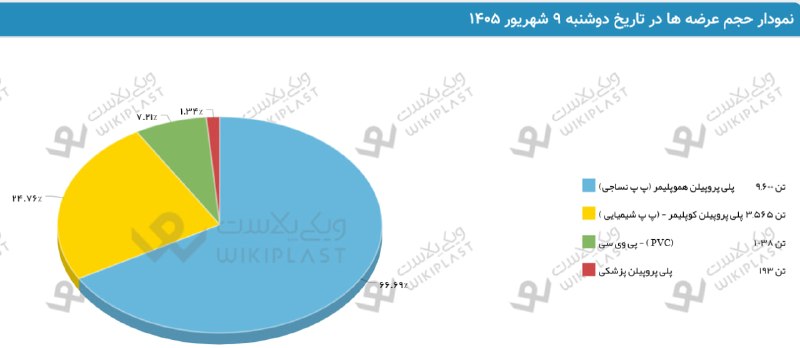 WKPlast |ویکی پلاست: 🚨 نکات مهم + عرضه‌های محصولات پتروشیمی در بورس کالا؛ دوشنبه 9 شهریور 1405شرکت بورس کالای ایران، عرضه های محصولات پتروشیم