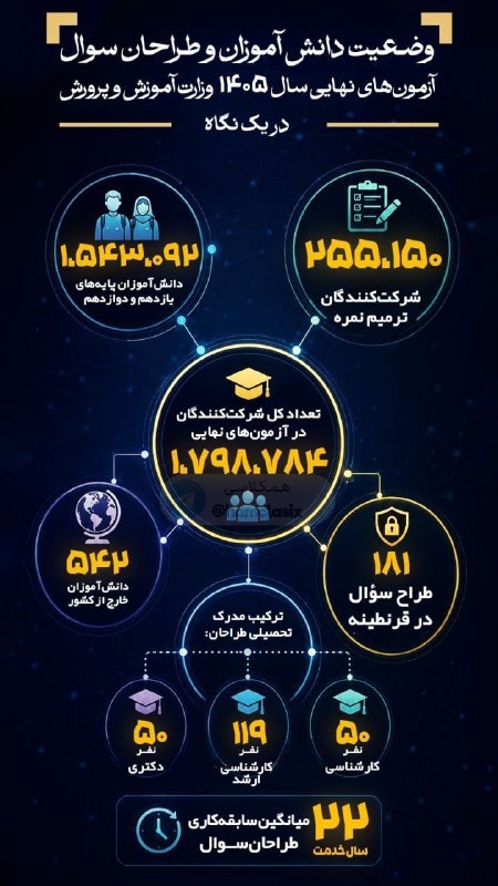 آموزشگاه هاوبیر(گاج_نمایندگی_کامیاران): 🔴وضعیت دانشآموزان و طراحان سوال آزمونهای نهایی سال ۱۴۰۵ در یک نگاه🔹یک میلیون و ۵۴۳ هزار و ۹۲ داوطلب پایه یازدهم و دواز