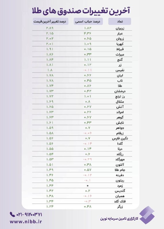 کارگزاری تامین سرمایه نوین| NIBB.IR: 🔹درصد حباب اسمی و درصد تغییر آخرین قیمت صندوق‌های طلا@nibbroker | کارگزاری تامین سرمایه نوین