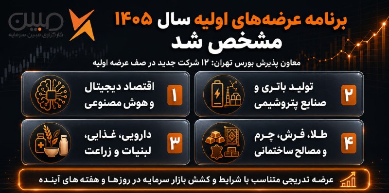 • کارگزاری مبین سرمایه •: ⬅️برنامه عرضه‌های اولیه سال ۱۴۰۵ مشخص شد⬅️معاون پذیرش بورس تهران اعلام کرد ۱۲ شرکت در صف عرضه اولیه هستند که با توجه به 