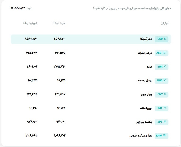 Asre Sakhteman: 🔺قیمت دلار و یورو مرکز مبادله ایران؛ امروز چهارشنبه ۲۸ مرداد ۱۴۰۵🔹 دلار ۱۵۶،۲۲۶ تومان🔹 یورو ۱۸۰،۹۰۰ تومان@asretebar