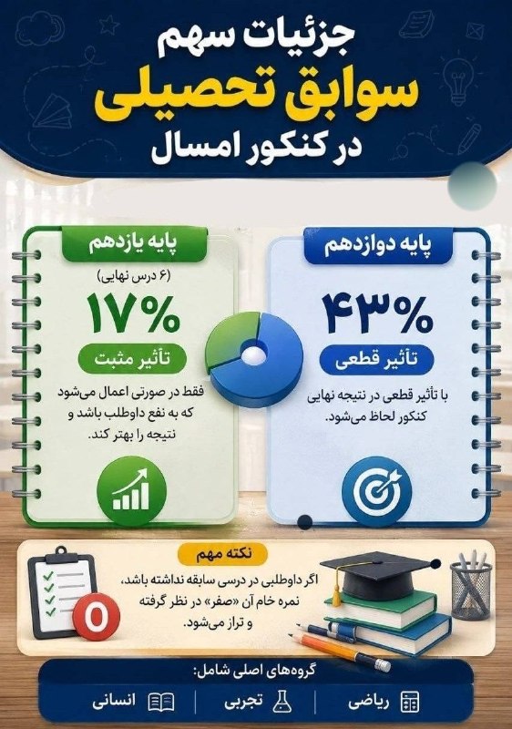 🌍شهر من اسلام آباد🌍: 🔻کنکوری‌ها بخوانند؛ سهم نمرات یازدهم و دوازدهم در کنکور امسال چقدر است؟🍀🌺🍀ڪانال "شهر من اسلام آباد"🍀🌺☘https://t.me/joinc