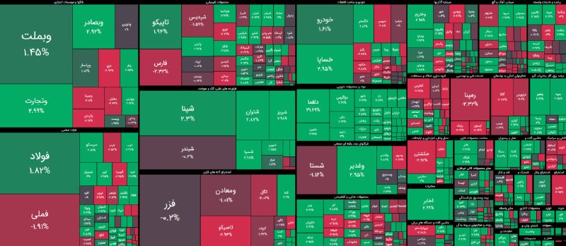 بورس۲۴ | Bourse24: در نتیجه داد و ستدهای روز جاری به ازاء 33,5 همت معامله در بازار #بورس و #فرابورس نیم همت پول خرد به بخش #سهام تزریق اما 