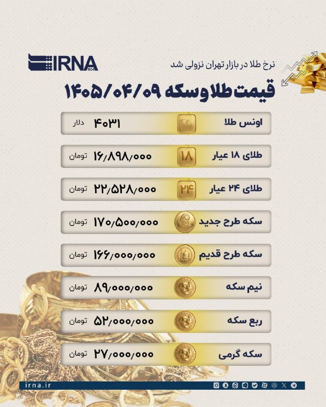 IRNA: ירידה במחיר הזהב בשוק טהרן