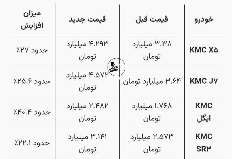 چیتگری ها: کرمان موتور تو یکسال قیمت محصولاتش رو ۱۵۰٪ افزایش داد! KMC ایگل مرداد پارسال ۹۹۰ میلیون بود امروز ۲میلیارد و ۴۸۲ میلیون 