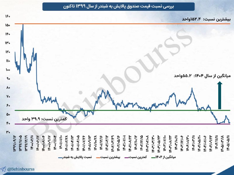 هم افزایان بورس تهران: 💥نسبت قیمت صندوق #پالایش به #شبندر در کمترین سطوح تاریخی🔴بررسی نسبت قیمت صندوق #پالایش به #شبندر از سال ۱۳۹۹ تاکنون نشان