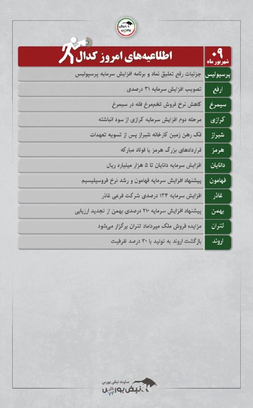 نبض بورس | اخبار بورس: ◀️از #کدال چه خبر؟✅خبر خوش برای پرسپولیسی ها✅کاهش نرخ تخم مرغ🔗جزئیات بیشتر اطلاعیه ها👇https://nabzebourse.com/000ZaP🆔 @n