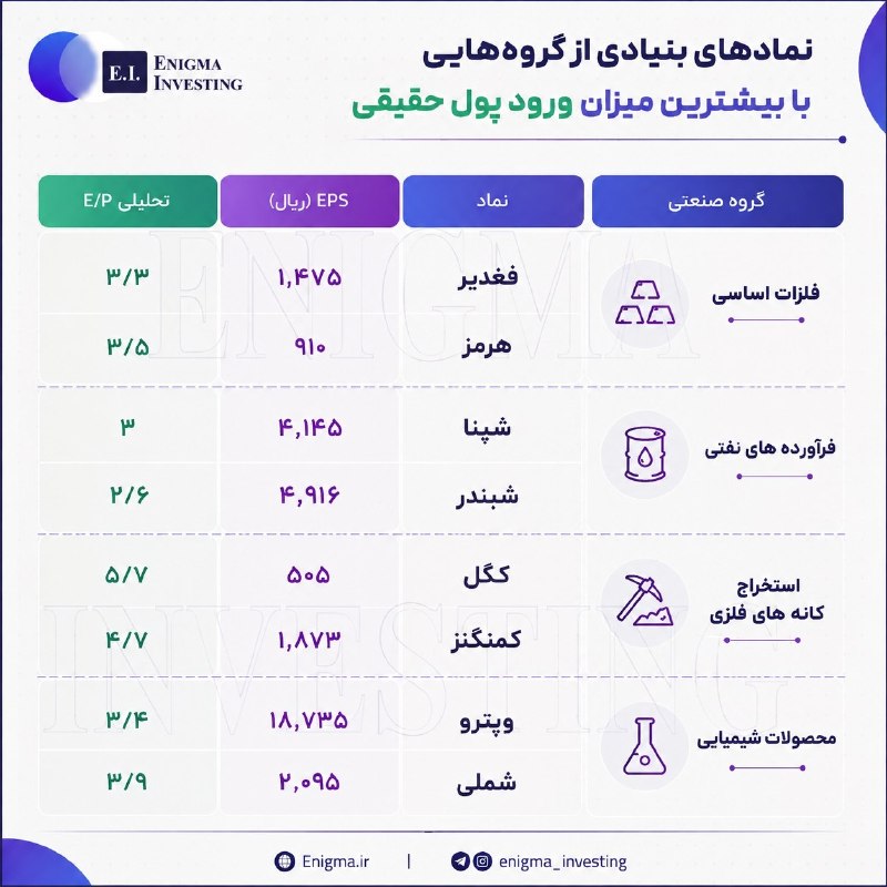 نبض بورس | اخبار بورس: ⭕️⭕️ نمادهای بنیادی از گروه‌هایی با بیشترین میزان ورود پول حقیقی🆔 @nabzebourse_ir🌐 nabzebourse.com#بورس #اخباربورس