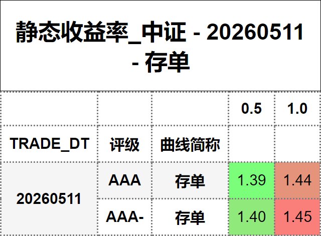 #静态收益率_中证 20260511