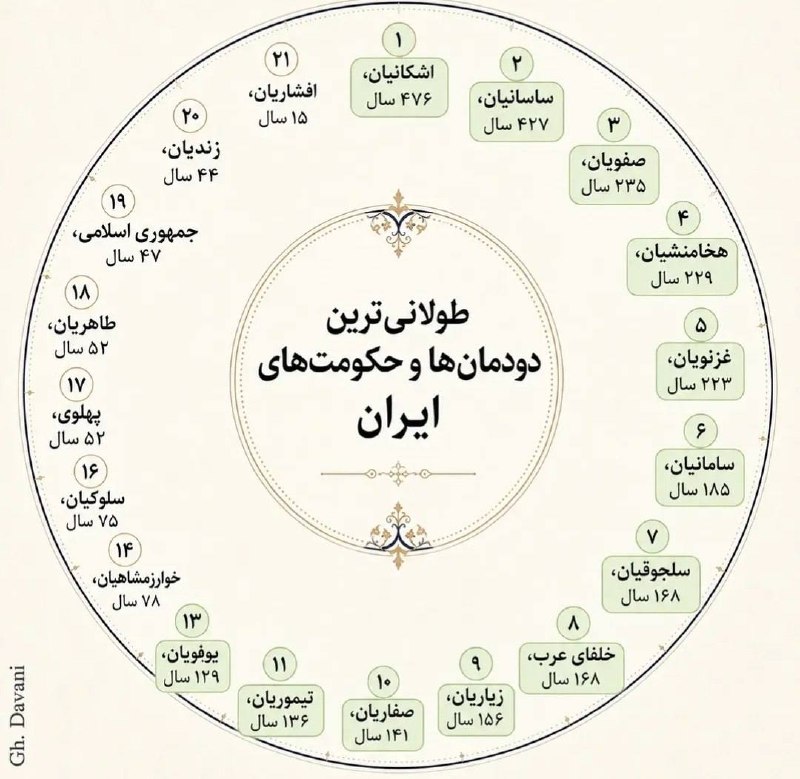 عجیب ترین ها: طولانی‌ترین حکومت‌های ایراناشکانیان با ۴۷۶ سال طولانی ترین دودمان و افشاریان با ۱۵ سال کم ترین دوره حکومت ایران بوده اند