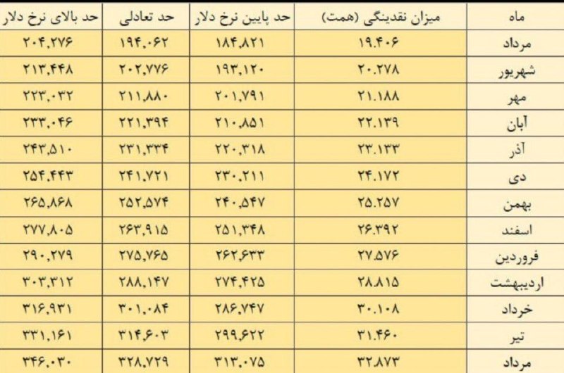 ما خِعلے باحالـیم!🔞: طبق جدولی که از قیمت دلار منتشر شده؛ دلار تا پایان سال در خوشبینانه ترین حالت ۲۶۲ هزار تومن و در بدبینانه ترین حالت ۲۹۰ 