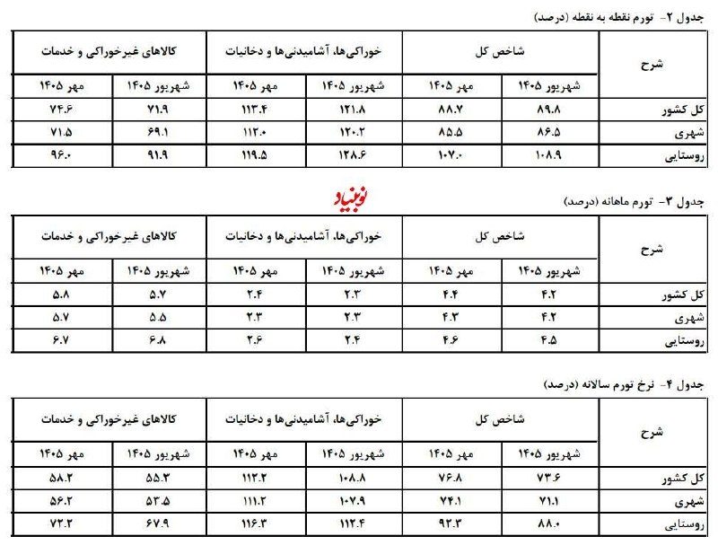 אינפלציית יותר הייתה 76.8 אחוזים הדוח החדש של המרכז לסטטיסטיקה מראה כי האינפלציה השנתית במהר עלתה ל-76.8 אח…
