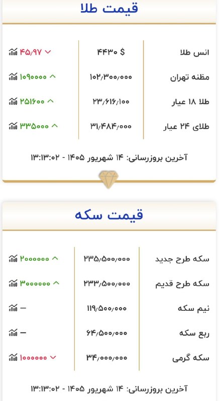 قیمت سکه،طلا،ارز،بورس: 🔴طلا همچنان در اوج خود!گرمی :۲۳۶۱۶📈💰 سکه طلا ، ارز و بورس‌🆔 @gheymateseketala