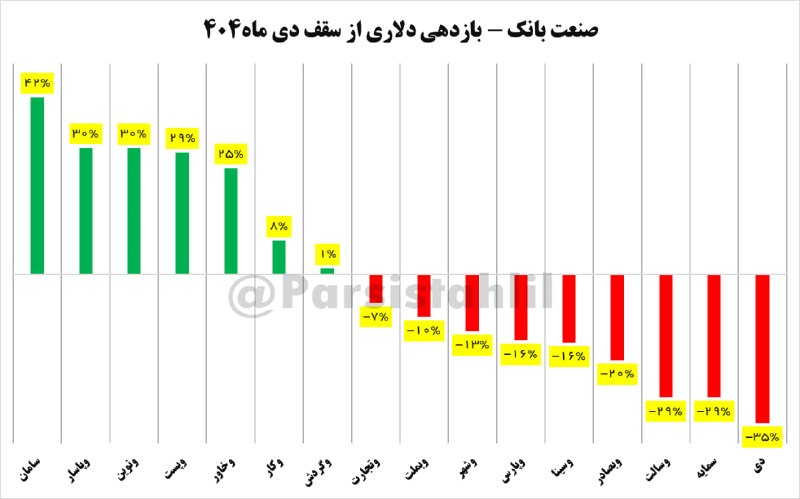 اخبار بورس | Tse Press: #بانک بازدهی دلاری از سقف شاخص دی ماه#وبملت منفی 10%#وپارس منفی 16%#وسینا منفی 16%#وبصادر منفی 20%/ پارسیس تحلیل@TsePres