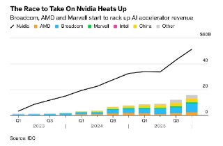 Bloomberg: На многомиллиардном рынке чипов у Nvidia есть и друзья, и враги– Amazon стала одним из крупнейших клиентов и производителем чипов– Годовой доход чипового бизнеса Amazon может быть $25+ млрд– Продажи чипового бизнеса Amazon растут на трехзначные 