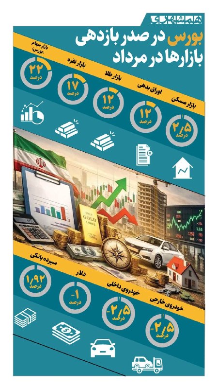 همشهری اصفهان: 📊رکوردشکنی‌های بورس سبزپوش تهران باعث شد که در صدر بازدهی میان بازارهای دیگر در مردادماه قرار بگیرد@hamshahri_info
