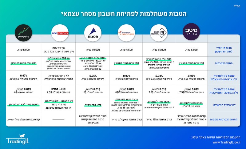 Иллюстрация к посту канала שוק ההון - השקעות, מסחר ועדכונים TradingIL