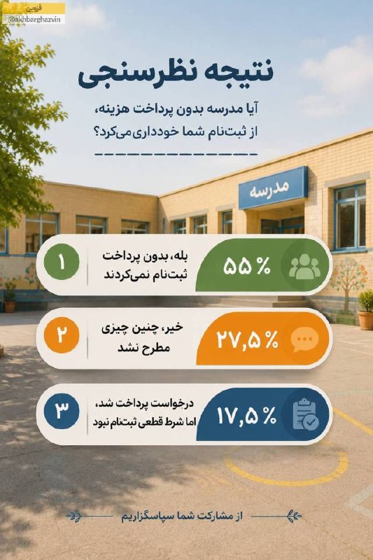 اخبار قزوین: ♦️پرداخت وجه؛ شرط ثبتنام برای برخی خانوادهها🔹نتایج نظرسنجی انجامشده در ۴ پلتفرم نشان میدهد ۵۵٪ درصد از شرکتکنندگان