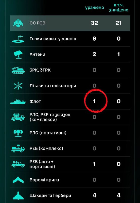 One of Wildberries’ largest logistics centers in Elektrostal, near Moscow, was hit by Ukrainian long-range drones this morning.
