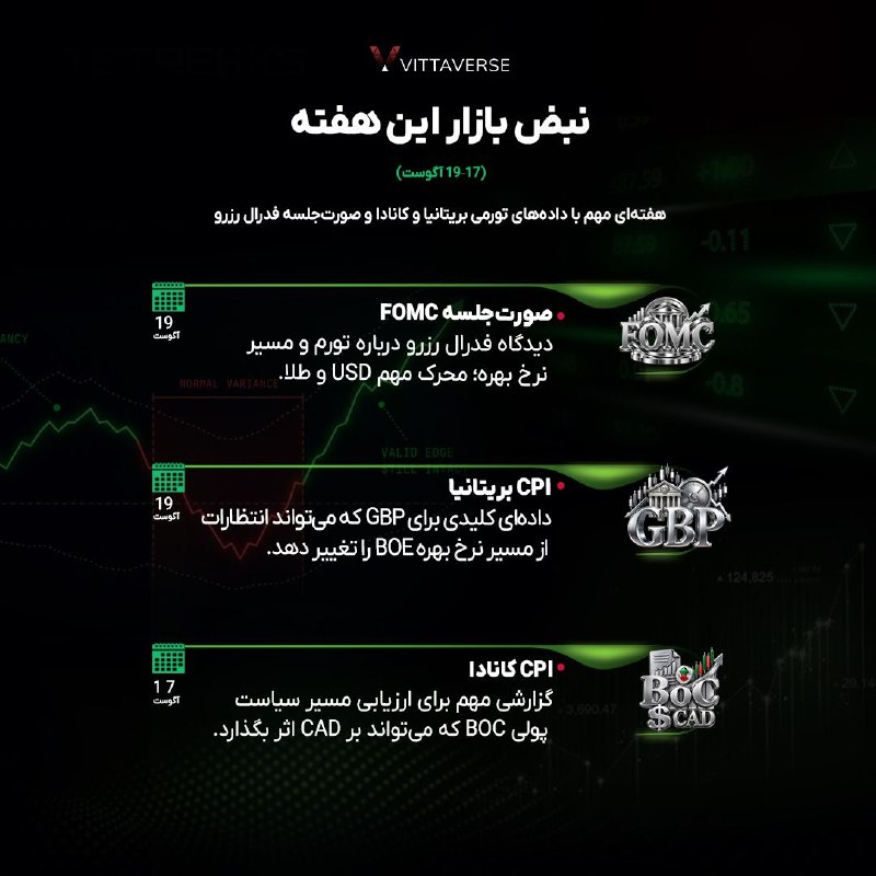 کانال رسمی ویتاورس | Vittaverse: 📊 نبض بازار؛ هفته‌ای مهم برای تورم و سیاست پولی⭕️ این هفته، انتشار CPI کانادا، CPI بریتانیا و صورت‌جلسه FOMC می‌تواند ان