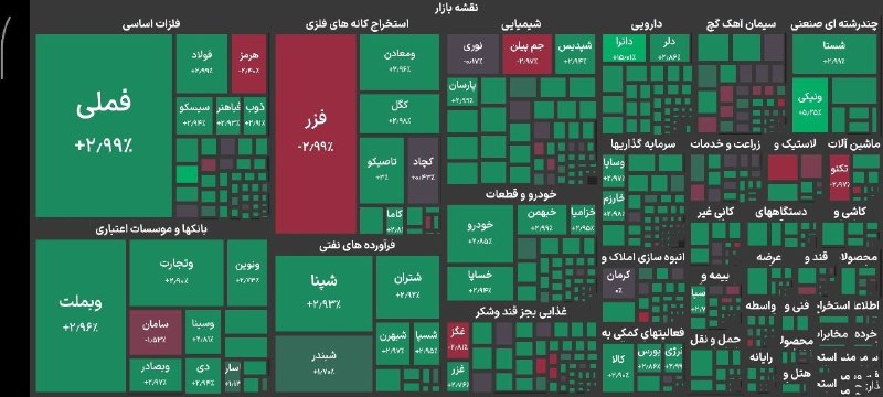 خبرفوری: ♦️رکورد جدید بورس در مرز ۵ میلیون و ۹۰۰ هزار واحد🔹شاخص کل بورس در پایان معاملات امروز با جهش ۱۳۲ هزار واحدی به ۵ میلیون