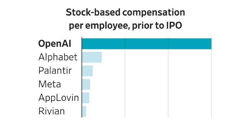 OpenAI Is Paying Employees More Than Any Major Tech Startup in History