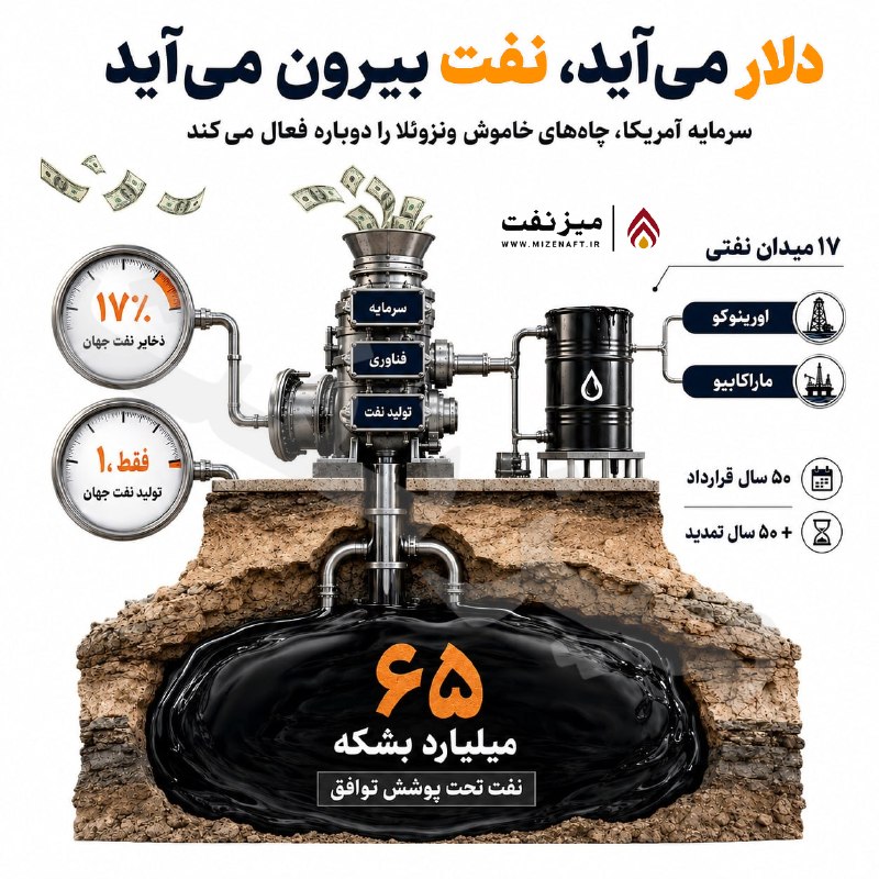 میز نفت: 👇👇 ونزوئلا ۱۷ درصد ذخایر نفت جهان را زیر پای خود دارد، اما سهمش از تولید جهانی فقط یک درصد است؛ شکافی بزرگ که آمریکا می‌