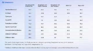 DeepSeek's Smaller V4-Flash Beats Its Own Flagship on Agent Benchmarks at a Fifth of Frontier Cost