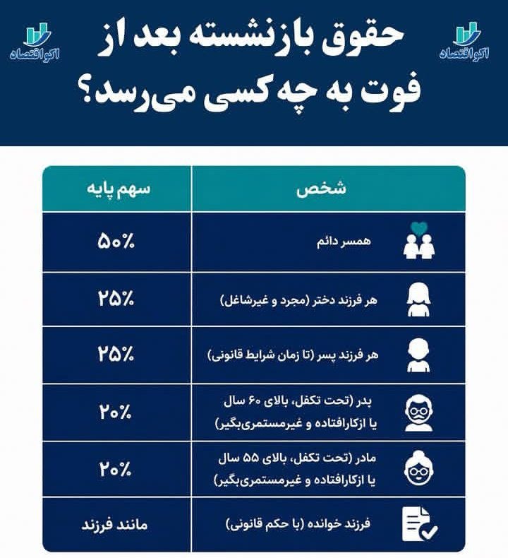 رادیو اقتصاد💯: 🔻حقوق بازنشسته بعد از فوت به چه کسی می رسد؟@radioegtesad