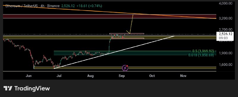 Mehdi Khanjani: ETH/USDT اتریوم بالای باکس رو بزنه تا 3400دلار میتونه بره👆