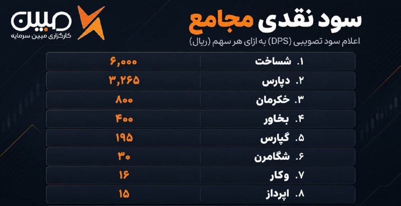 • کارگزاری مبین سرمایه •: 💰 سود نقدی مجامع :⬅️سود تصویبی در مجامع به ازای هر سهم:⬅️ #شساخت: ۶,۰۰۰ ریال⬅️ #دپارس: ۳,۲۶۵ ریال⬅️ #خکرمان: ۸۰۰ ریال⬅️ 