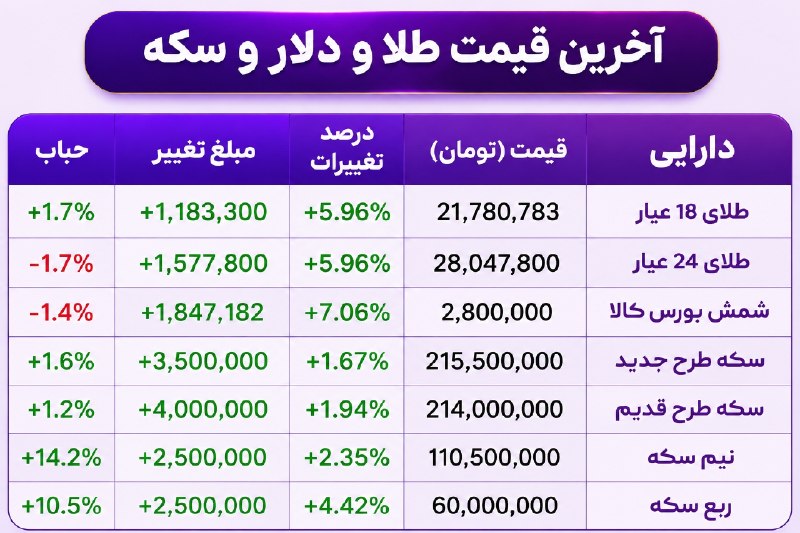 بیدار بورس: 🪙 گزارش لحظهای از حباب سکه و رشد قیمتهای طلایی@bidarbourse